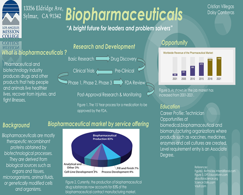 Biopharmaceuticals Info Chart