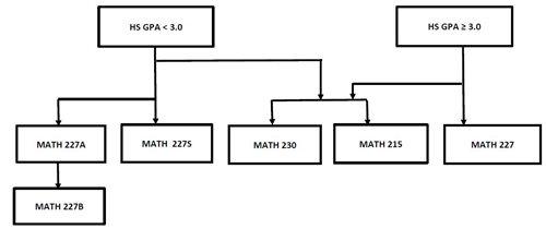 Mathematics Flow Chart