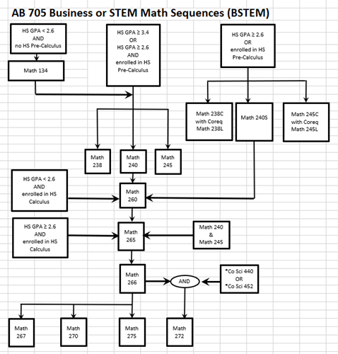 BSTEM Chart Information