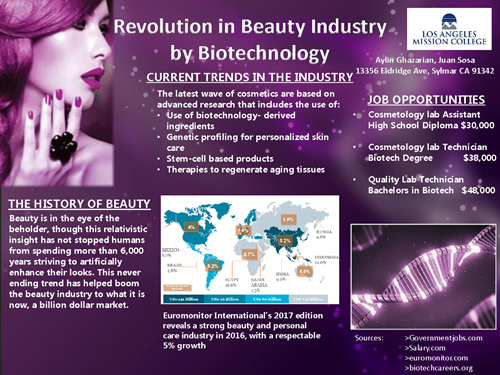 Biotechnology Beauty Industry Info Chart